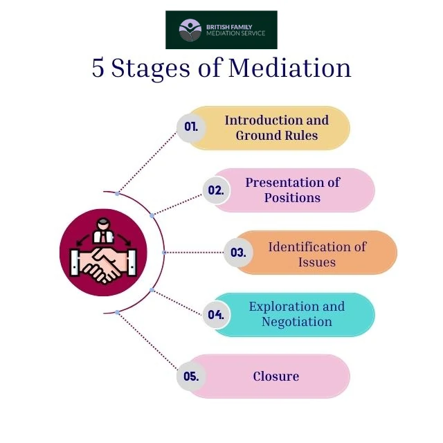 What Happens During an Online Mediation Appointment Rotherham?